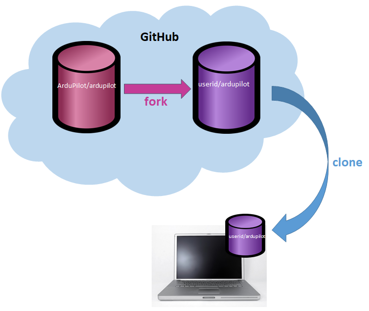 ../_images/git-fork-clone.png